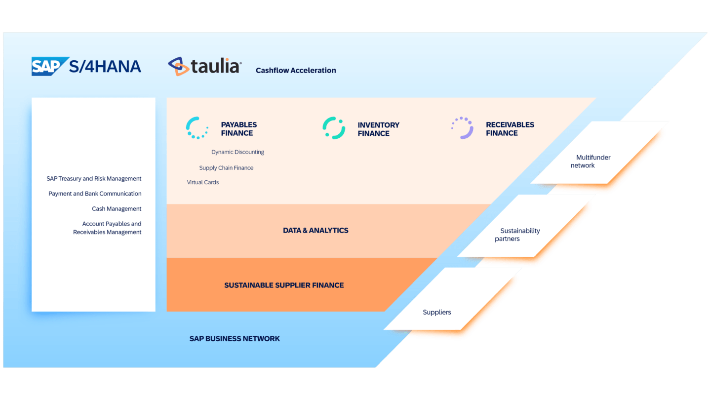 Taulia and SAP A Comprehensive Finance Solution Taulia