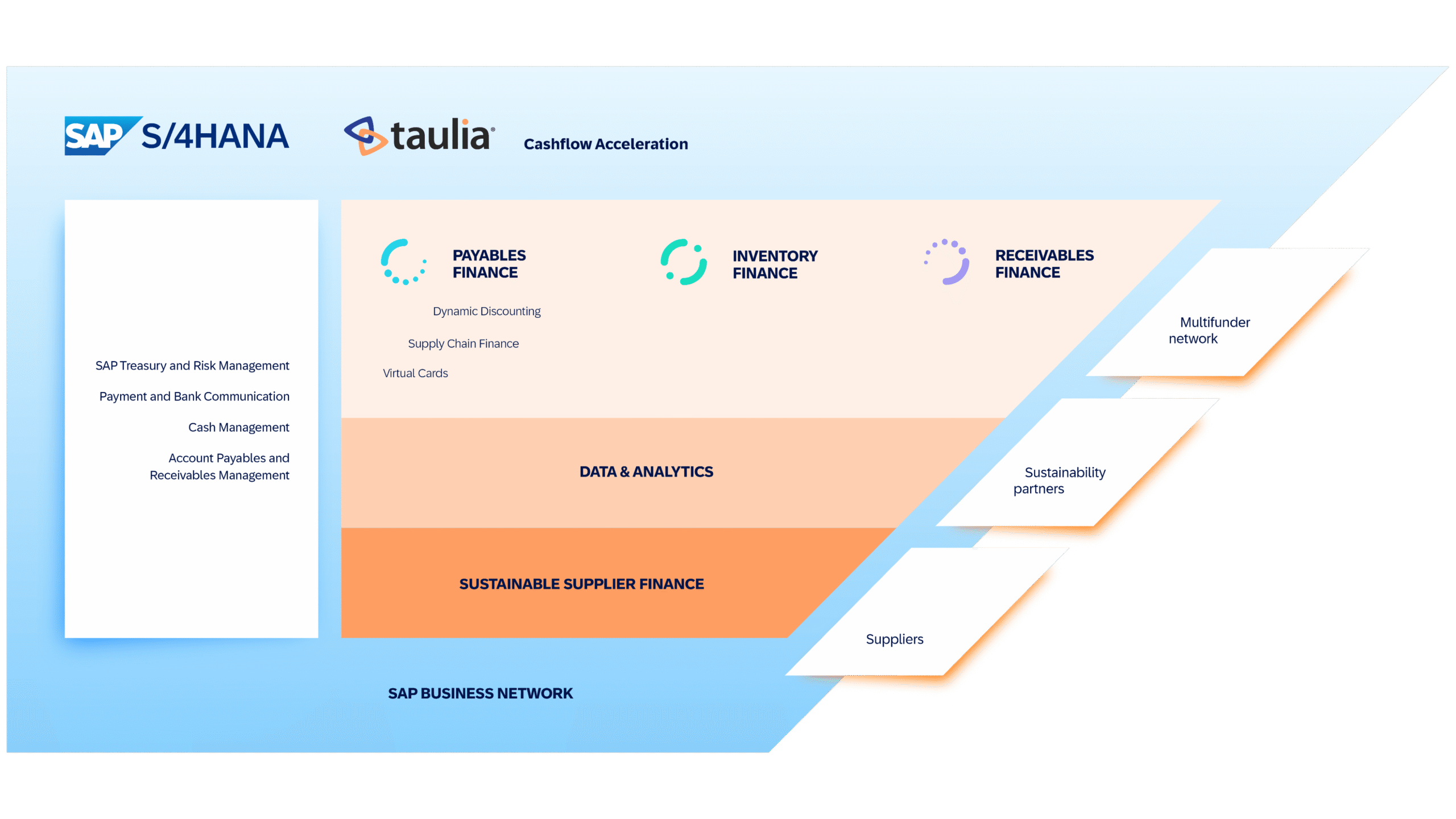 sap taulia cash acceleration large diagram